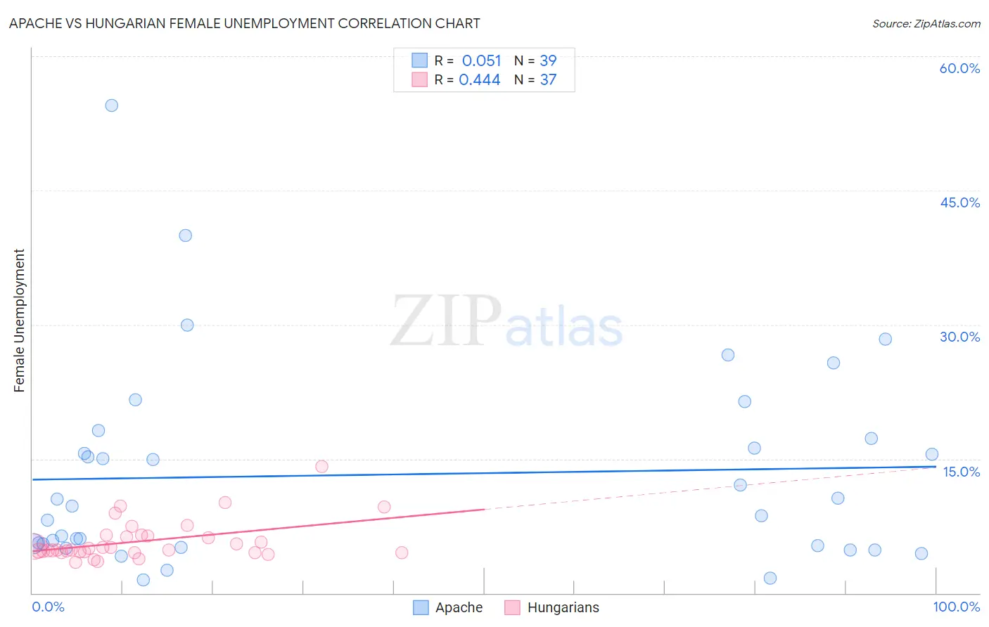Apache vs Hungarian Female Unemployment