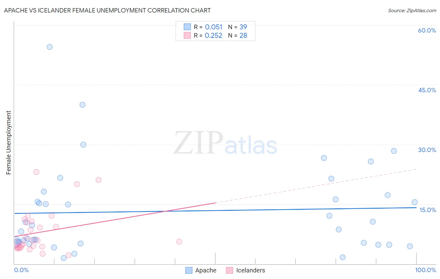 Apache vs Icelander Female Unemployment