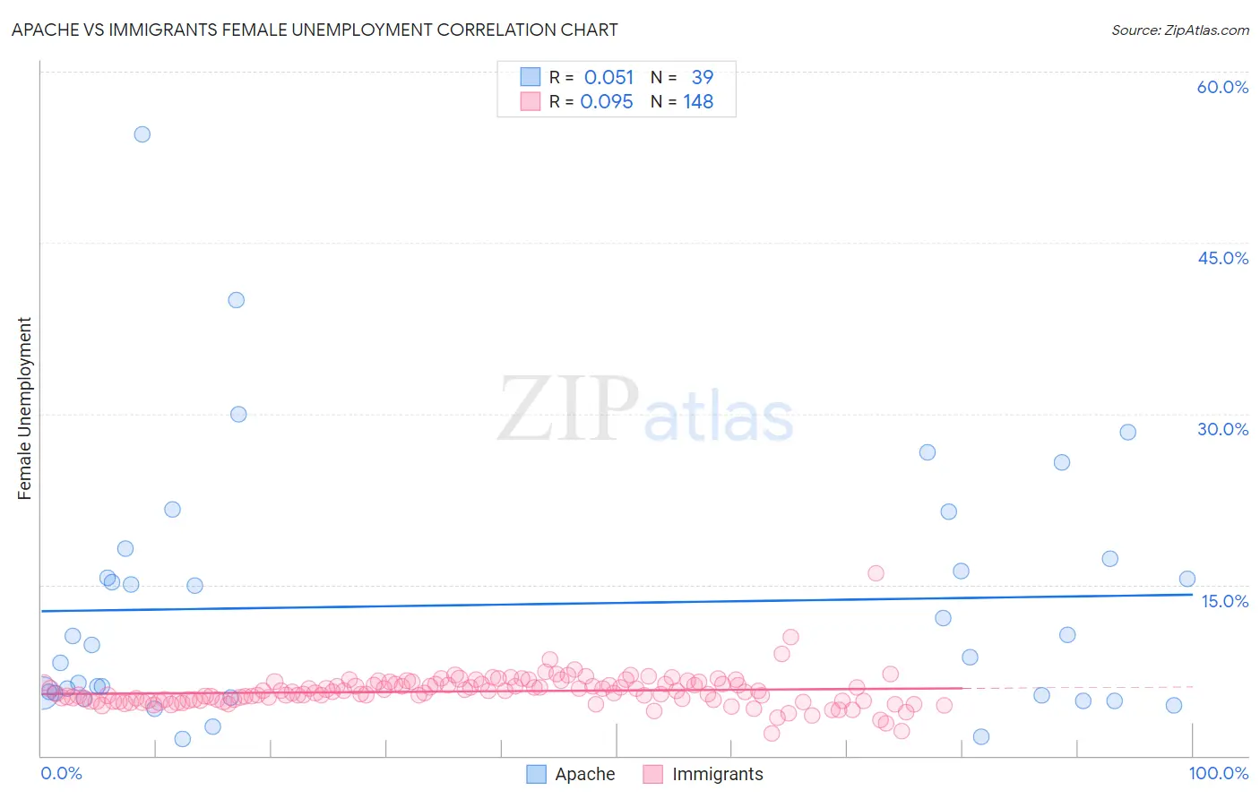 Apache vs Immigrants Female Unemployment