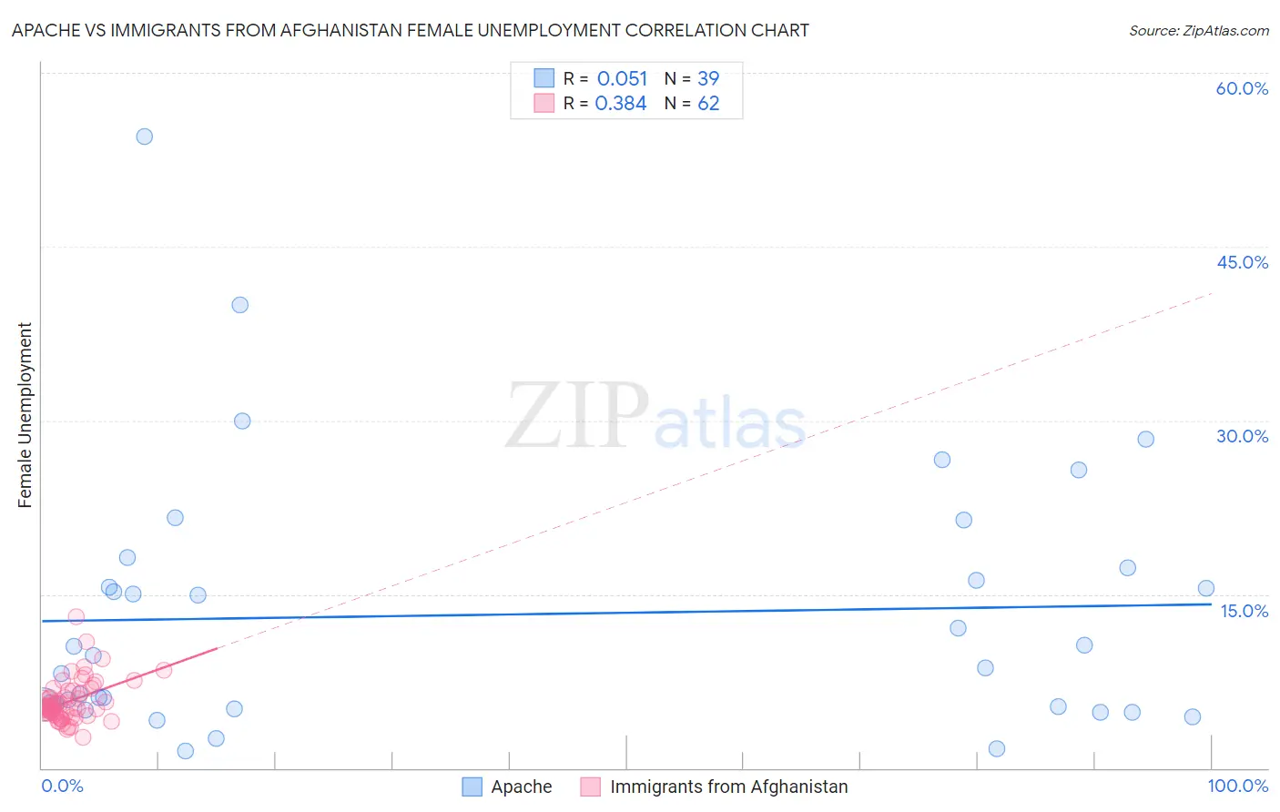 Apache vs Immigrants from Afghanistan Female Unemployment