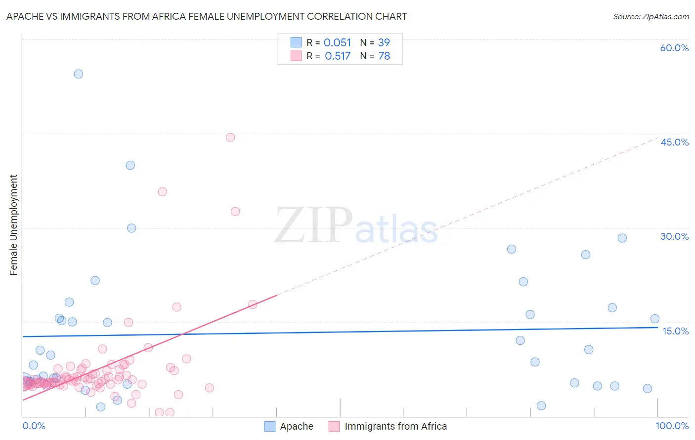 Apache vs Immigrants from Africa Female Unemployment