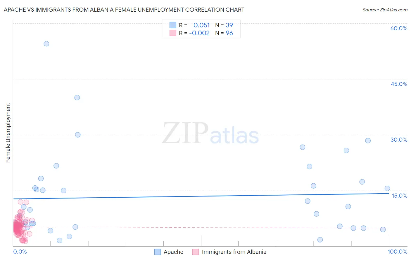 Apache vs Immigrants from Albania Female Unemployment