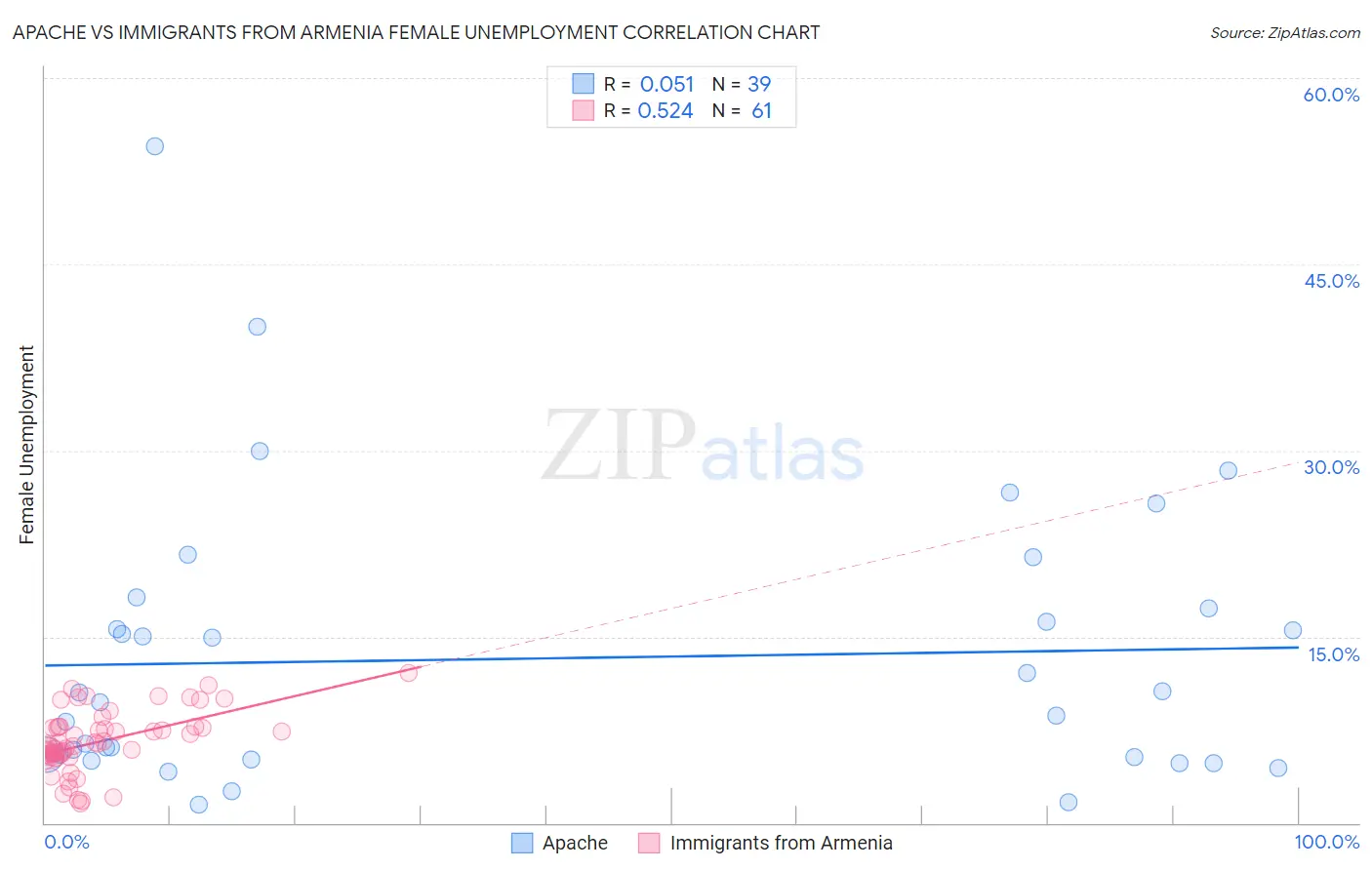 Apache vs Immigrants from Armenia Female Unemployment