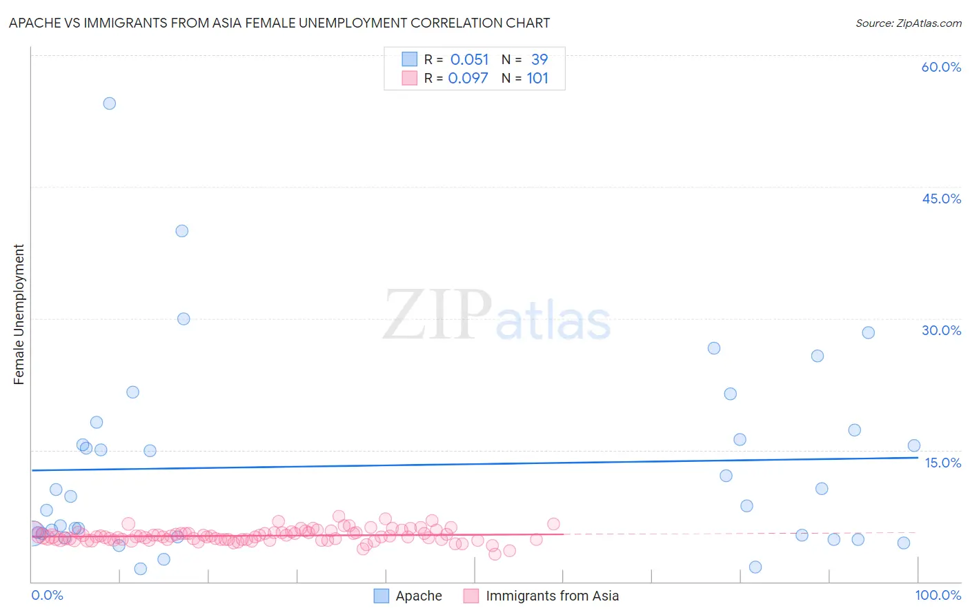 Apache vs Immigrants from Asia Female Unemployment