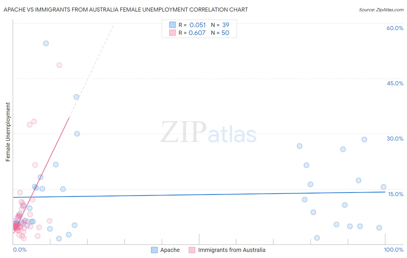 Apache vs Immigrants from Australia Female Unemployment