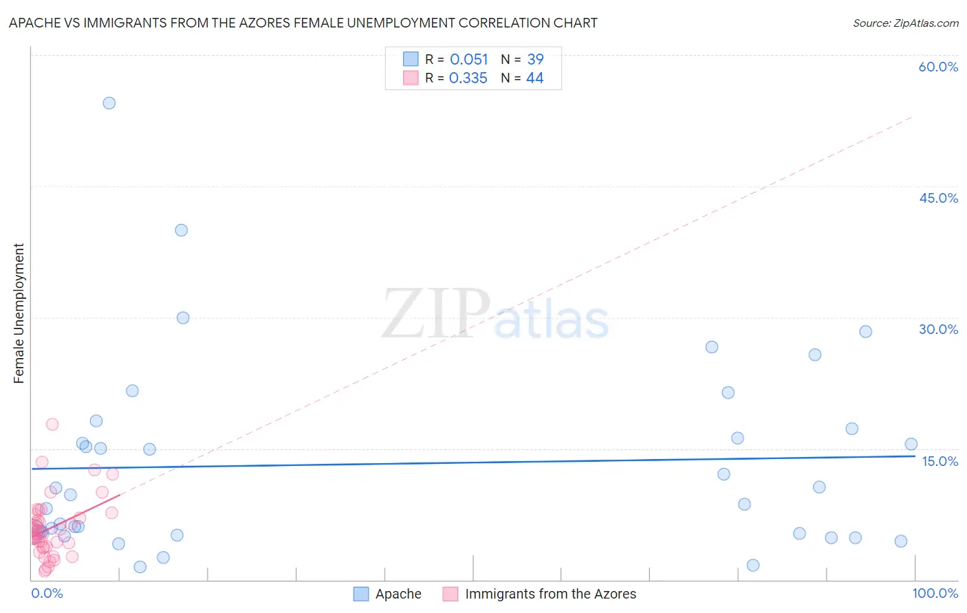 Apache vs Immigrants from the Azores Female Unemployment