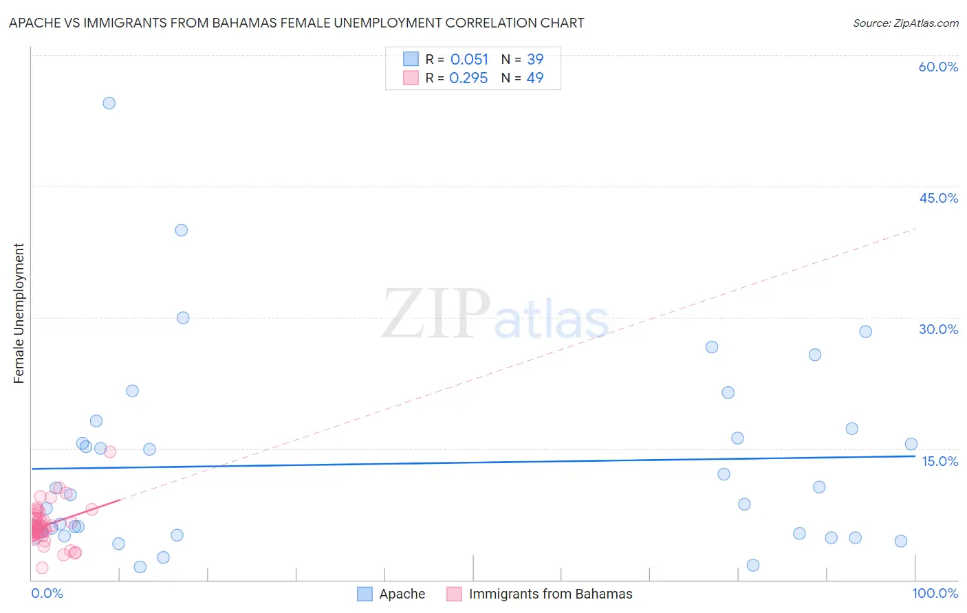 Apache vs Immigrants from Bahamas Female Unemployment