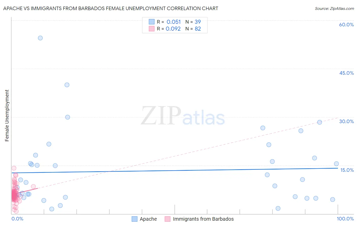 Apache vs Immigrants from Barbados Female Unemployment