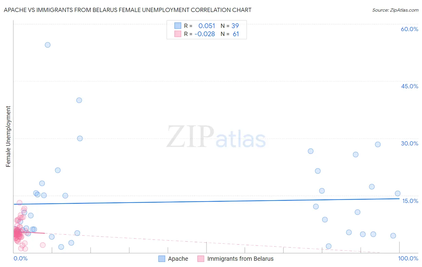Apache vs Immigrants from Belarus Female Unemployment