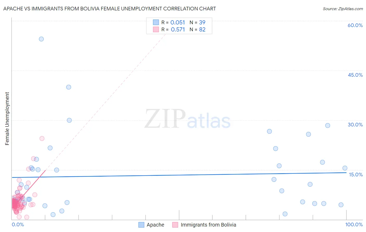 Apache vs Immigrants from Bolivia Female Unemployment