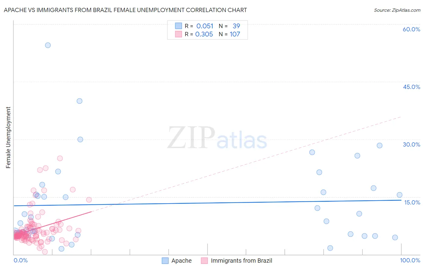 Apache vs Immigrants from Brazil Female Unemployment
