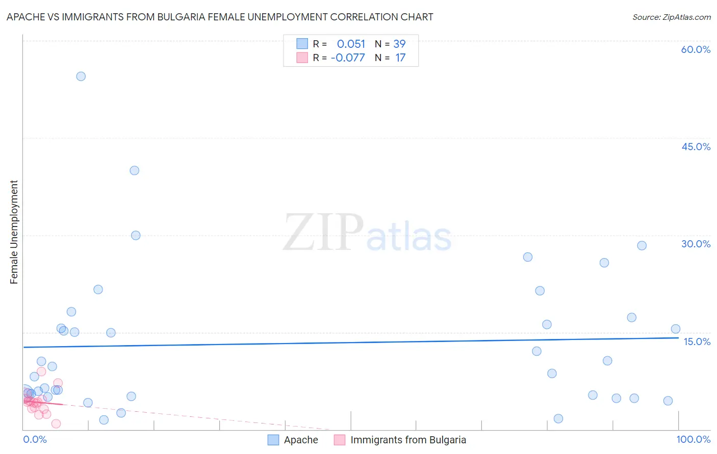 Apache vs Immigrants from Bulgaria Female Unemployment