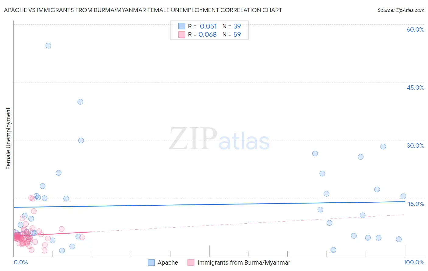 Apache vs Immigrants from Burma/Myanmar Female Unemployment