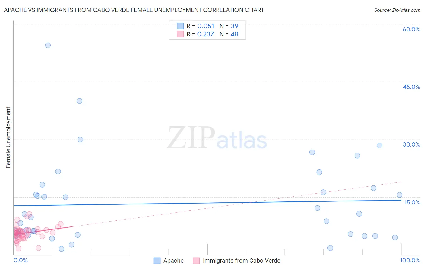 Apache vs Immigrants from Cabo Verde Female Unemployment