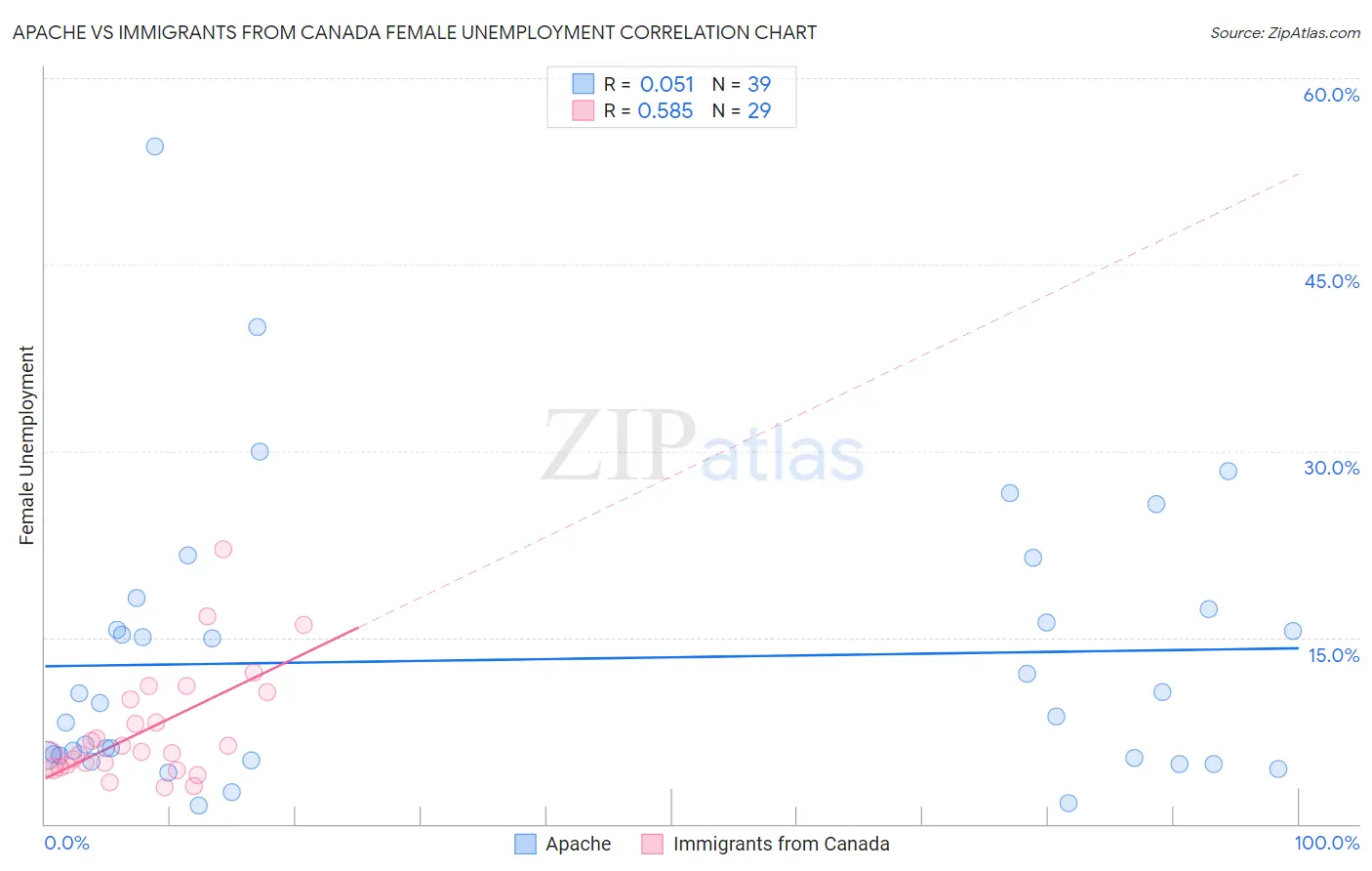 Apache vs Immigrants from Canada Female Unemployment