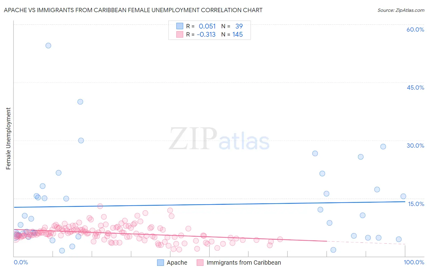 Apache vs Immigrants from Caribbean Female Unemployment