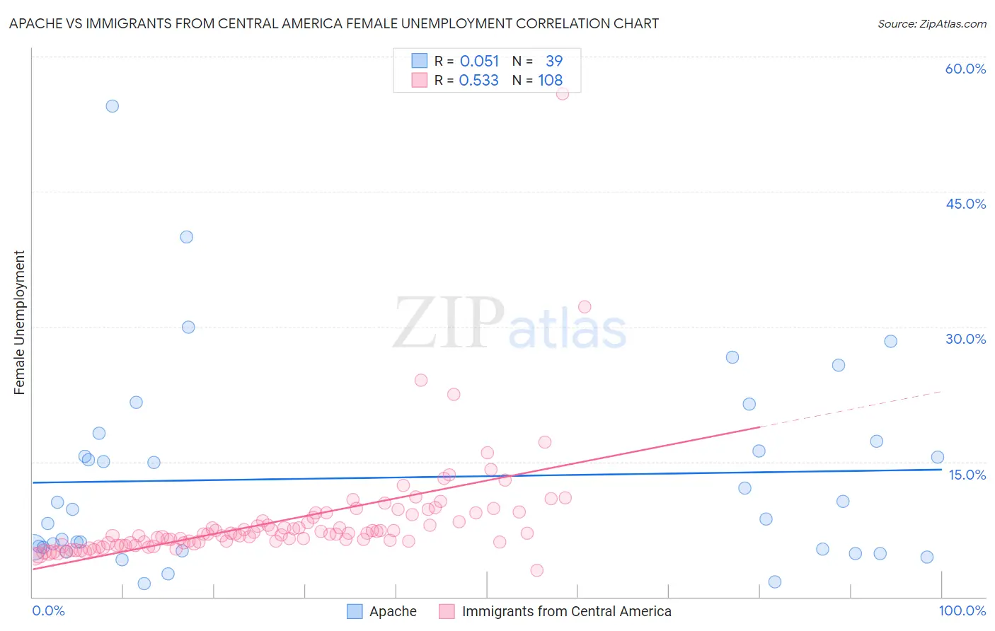 Apache vs Immigrants from Central America Female Unemployment