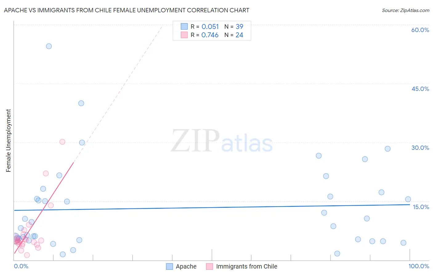 Apache vs Immigrants from Chile Female Unemployment