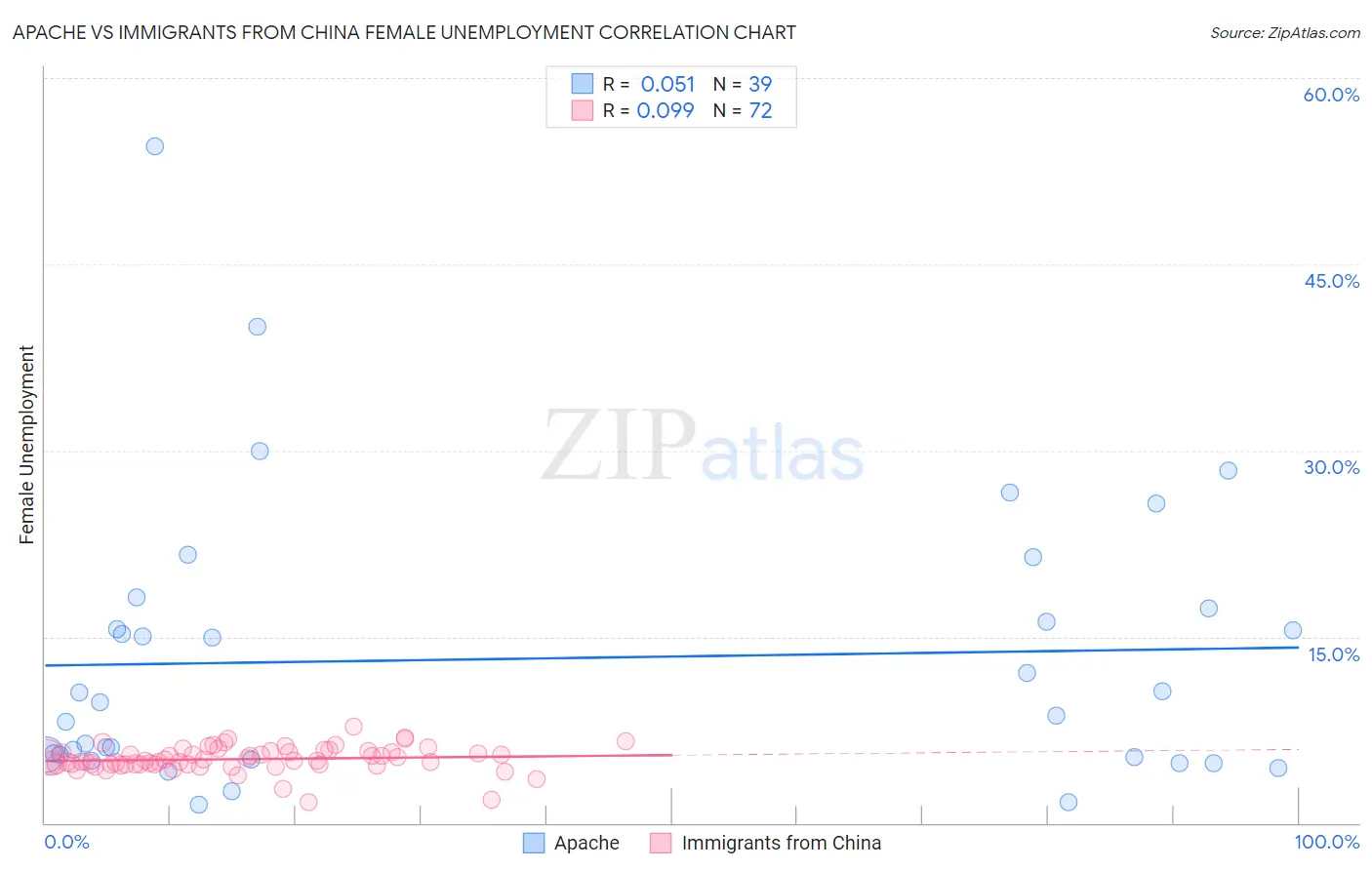 Apache vs Immigrants from China Female Unemployment