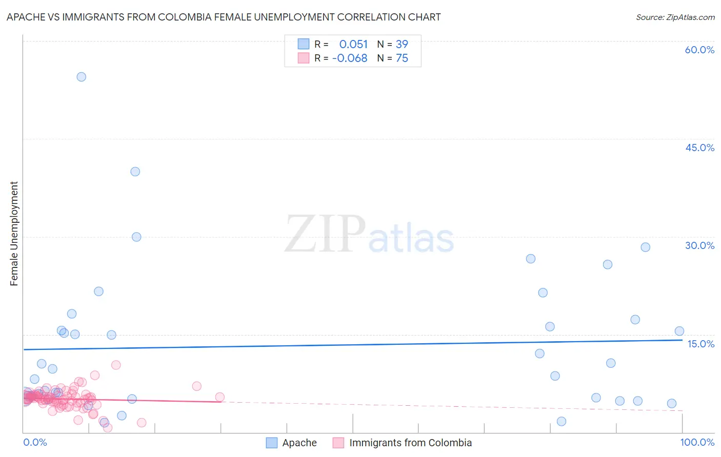 Apache vs Immigrants from Colombia Female Unemployment