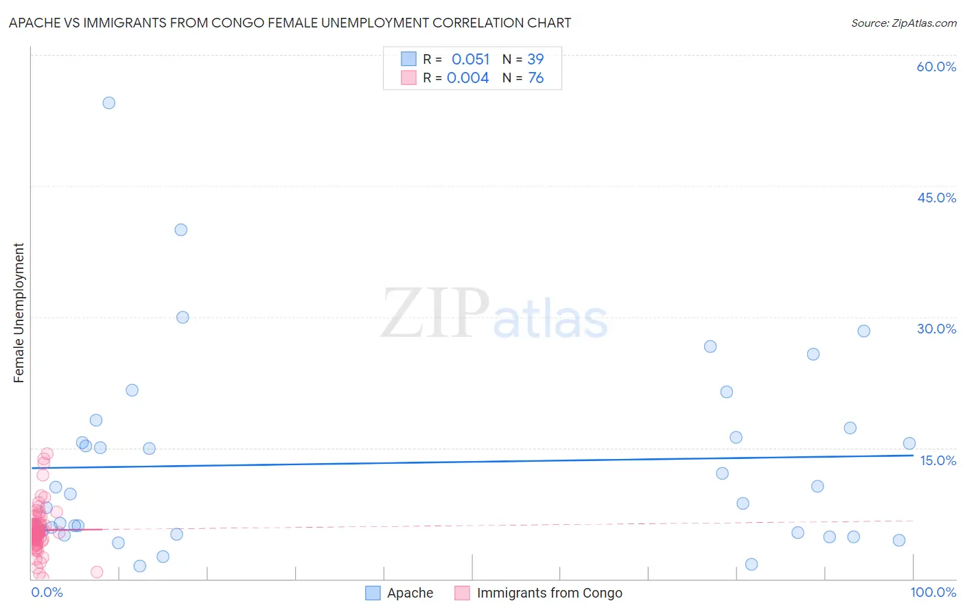 Apache vs Immigrants from Congo Female Unemployment