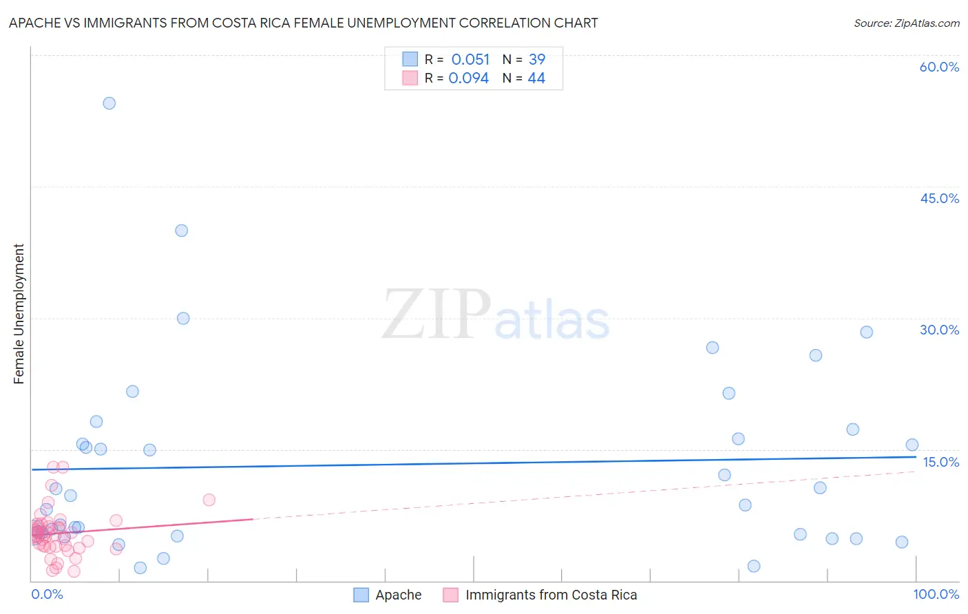 Apache vs Immigrants from Costa Rica Female Unemployment