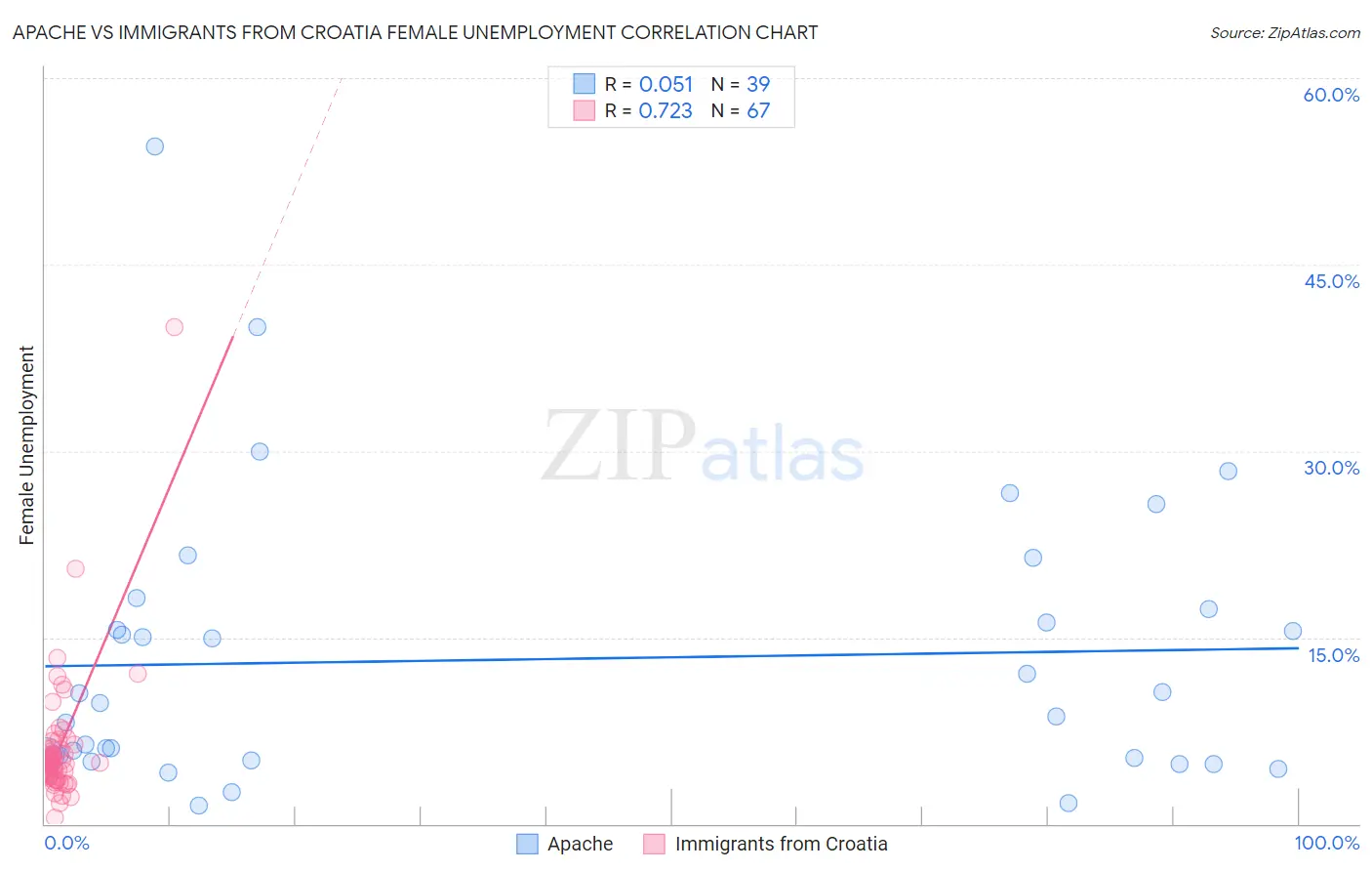 Apache vs Immigrants from Croatia Female Unemployment