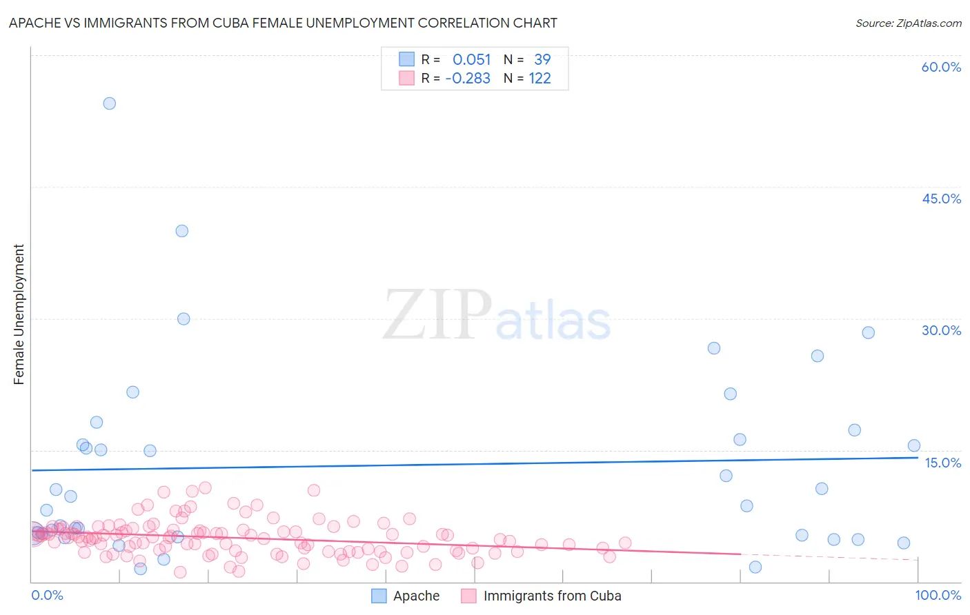 Apache vs Immigrants from Cuba Female Unemployment