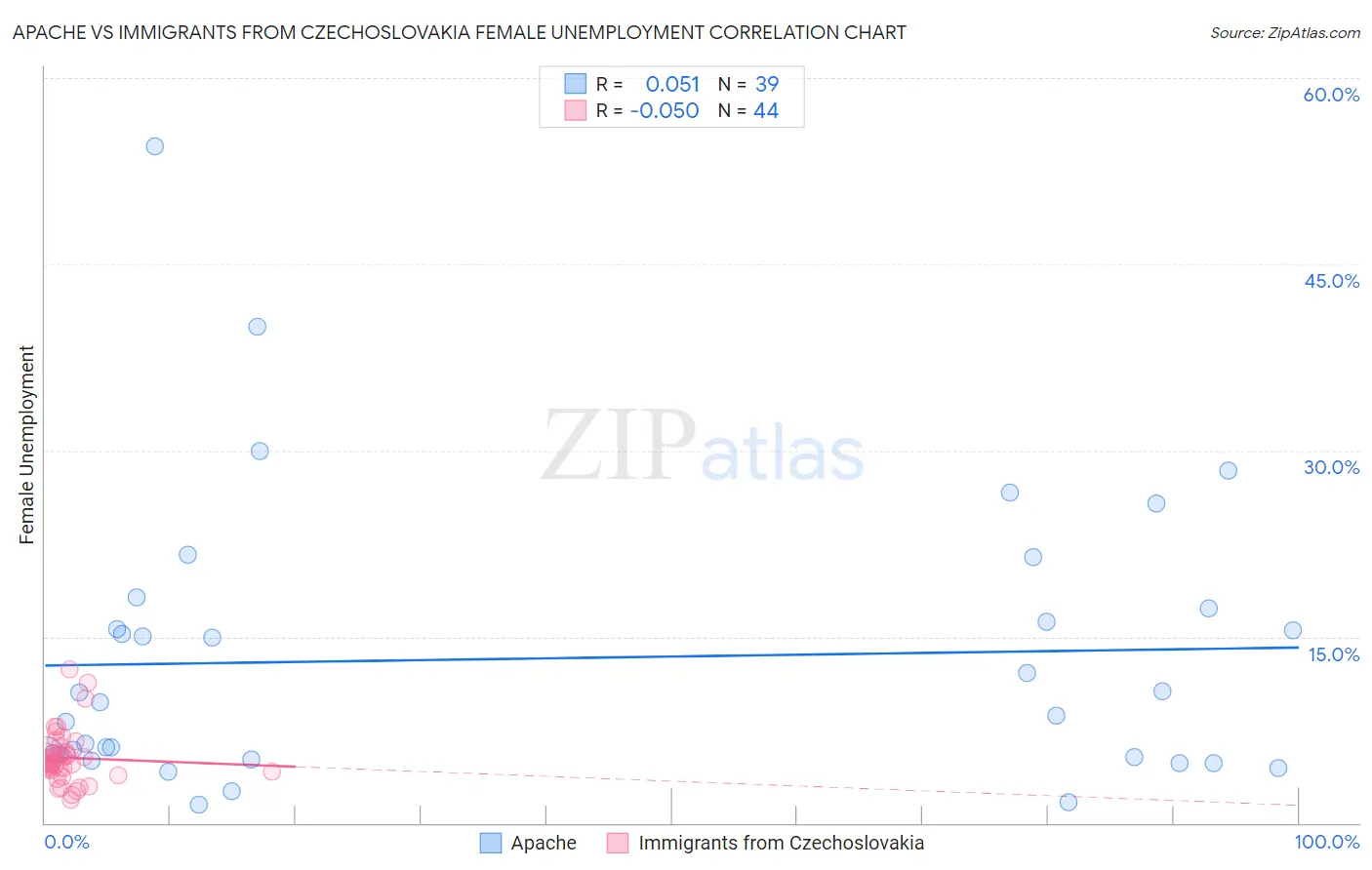 Apache vs Immigrants from Czechoslovakia Female Unemployment