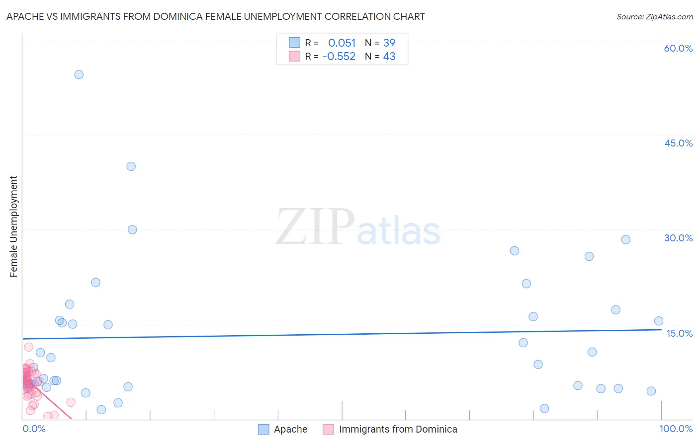 Apache vs Immigrants from Dominica Female Unemployment