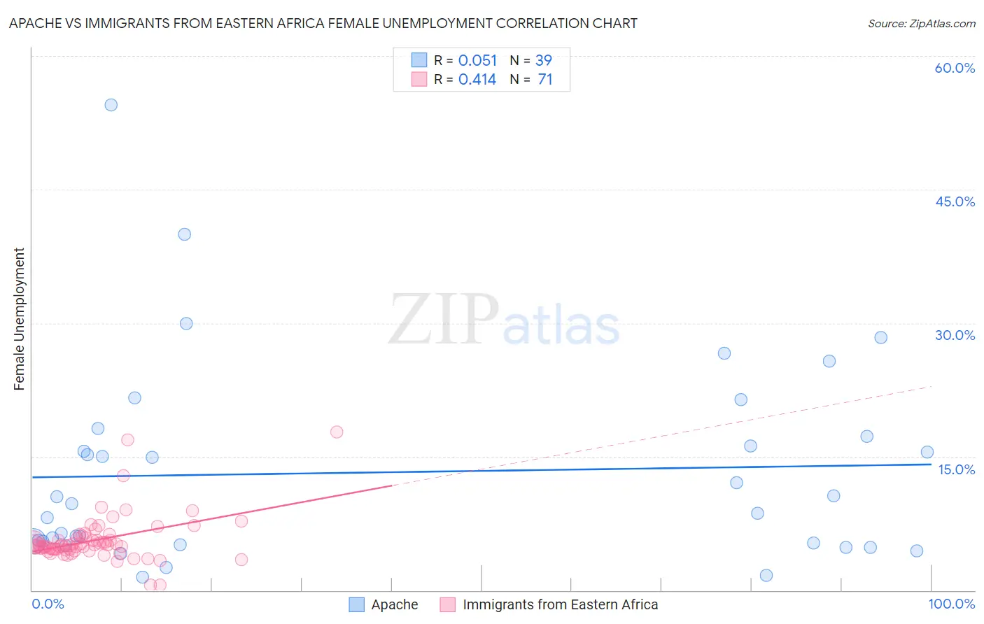 Apache vs Immigrants from Eastern Africa Female Unemployment