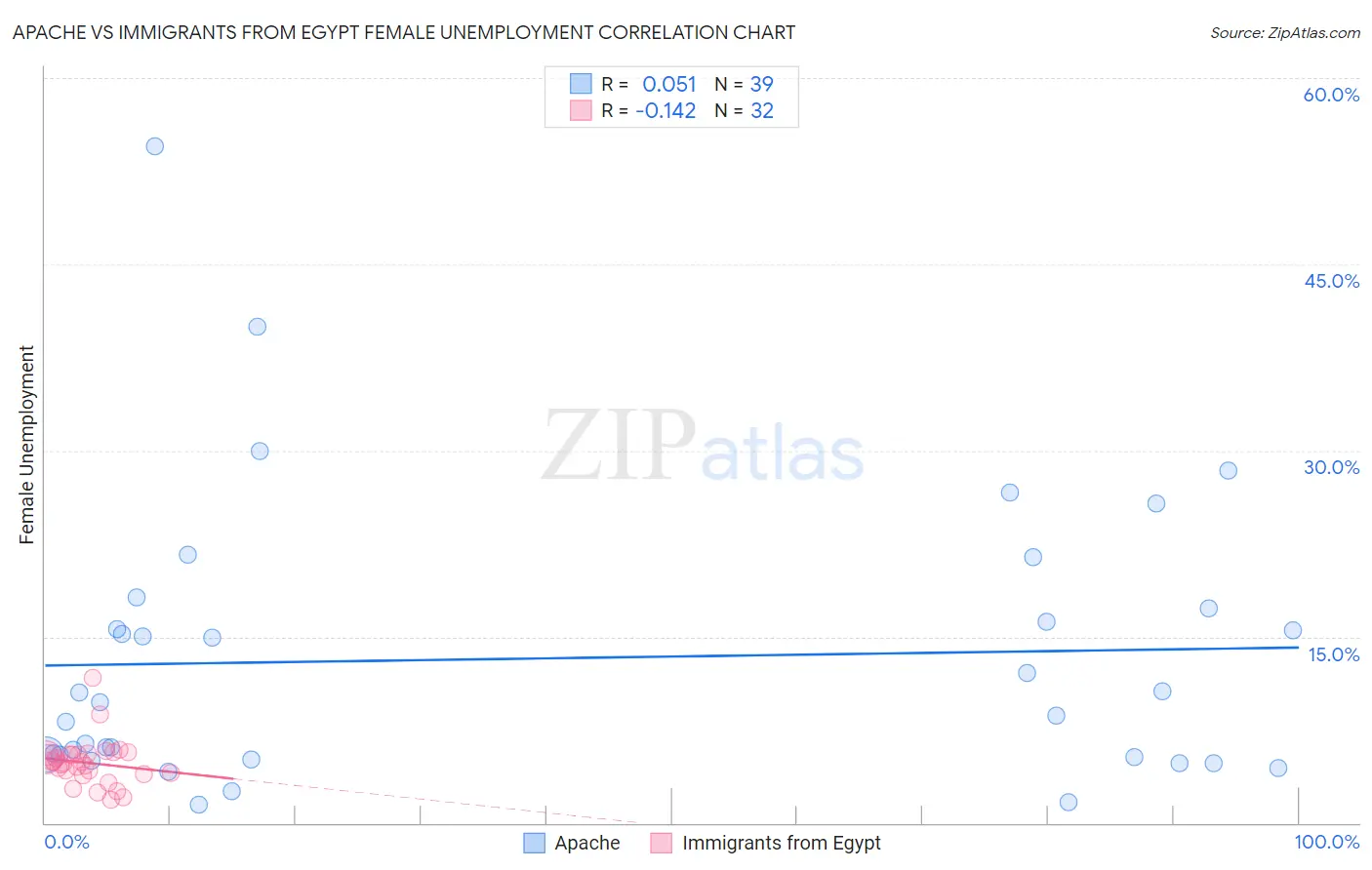 Apache vs Immigrants from Egypt Female Unemployment