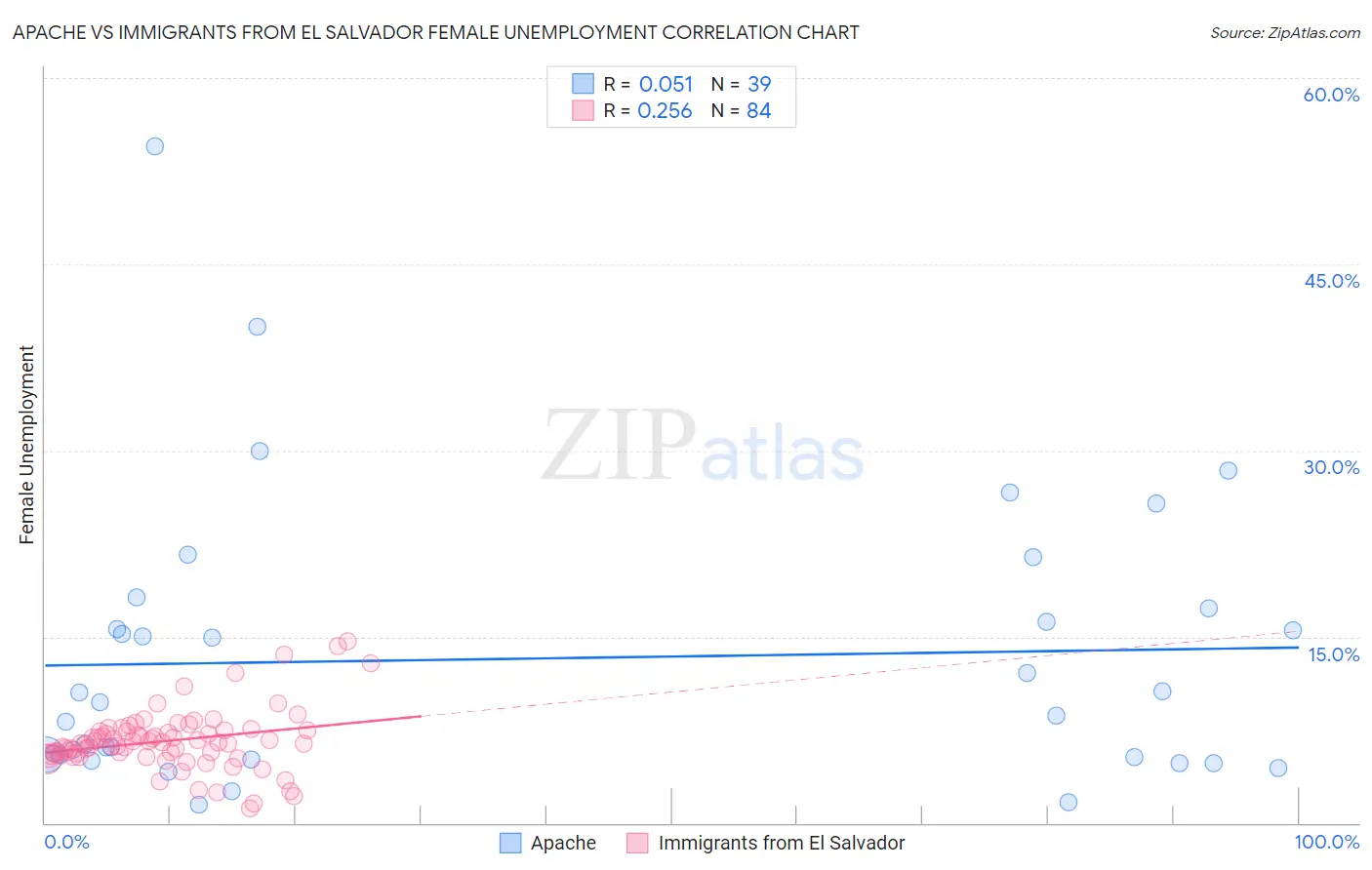 Apache vs Immigrants from El Salvador Female Unemployment