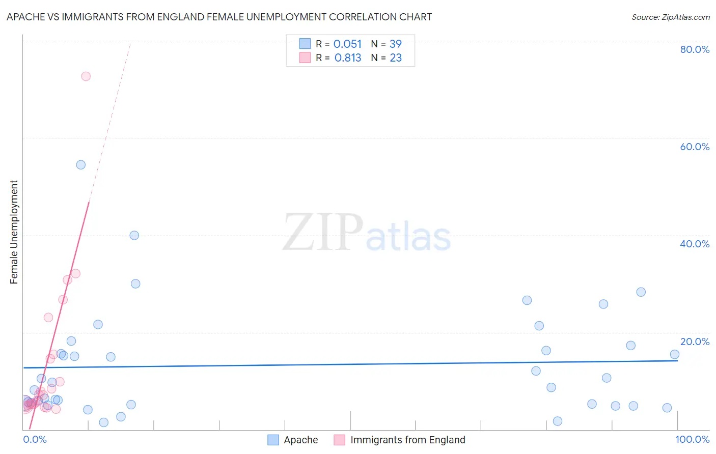 Apache vs Immigrants from England Female Unemployment