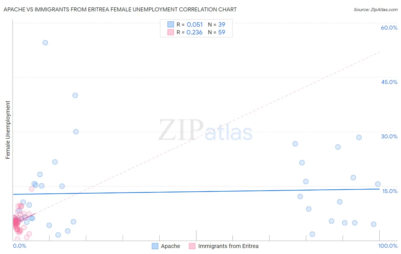 Apache vs Immigrants from Eritrea Female Unemployment