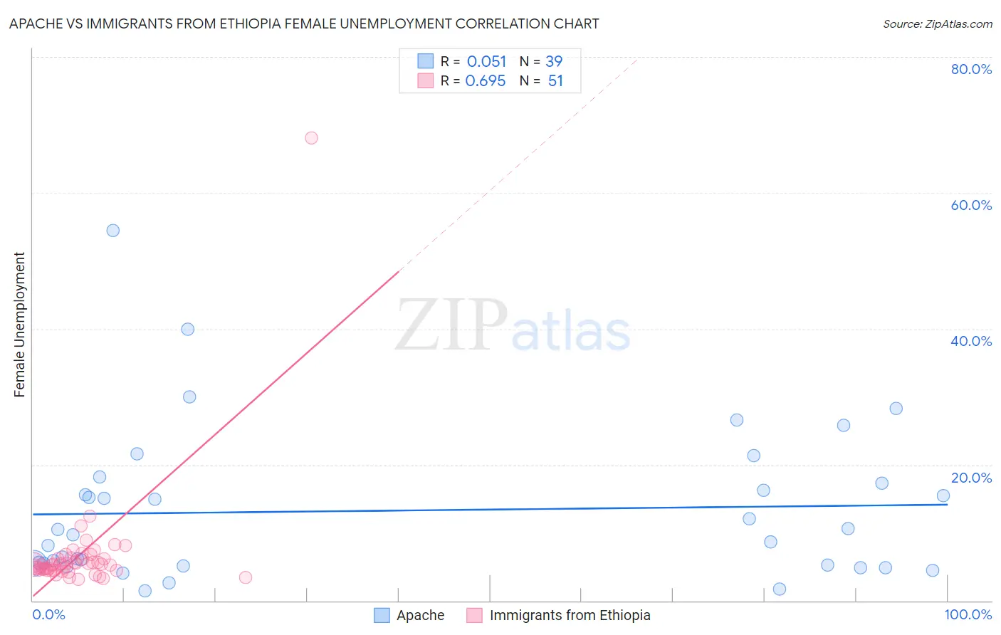 Apache vs Immigrants from Ethiopia Female Unemployment