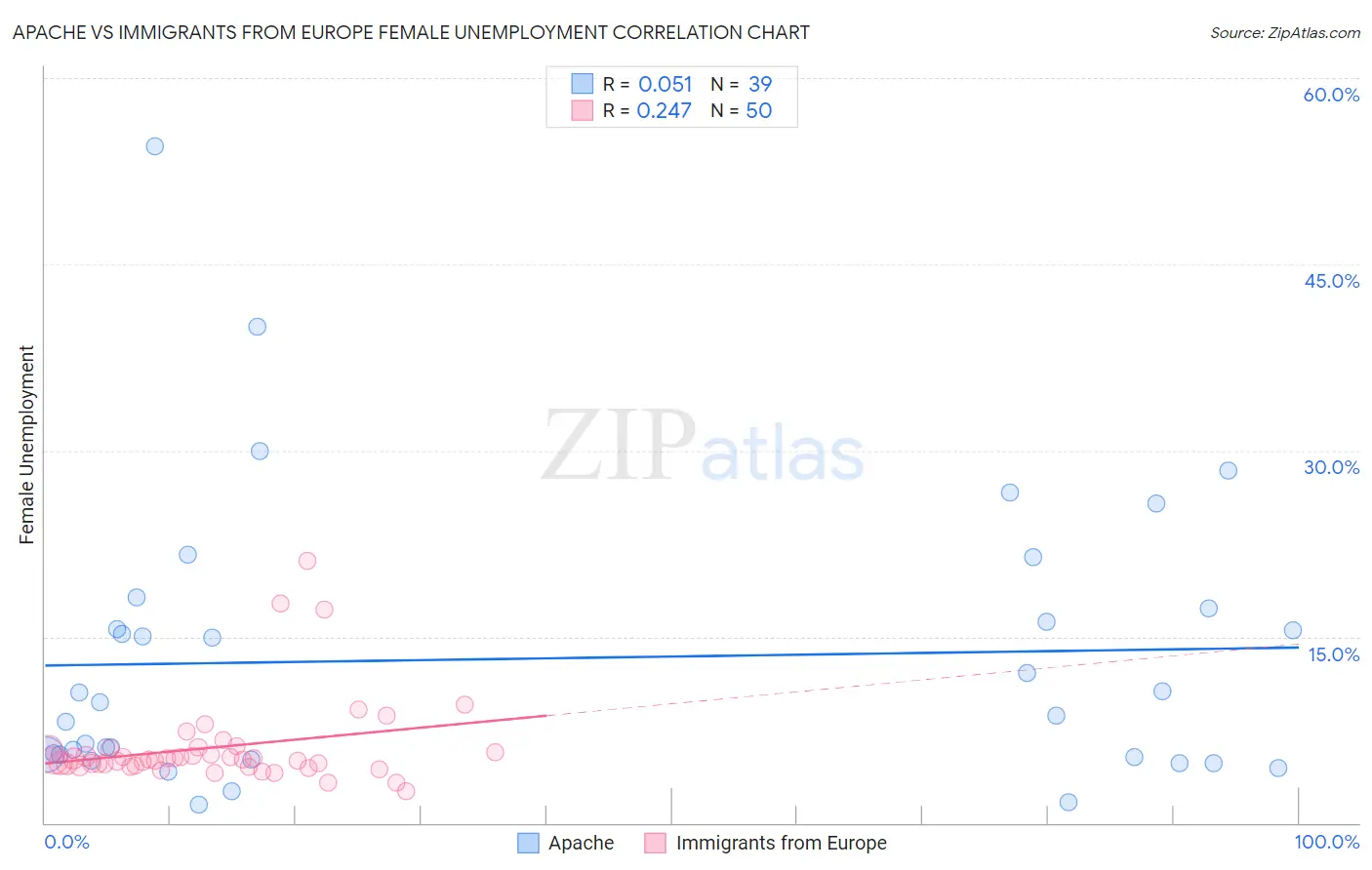 Apache vs Immigrants from Europe Female Unemployment