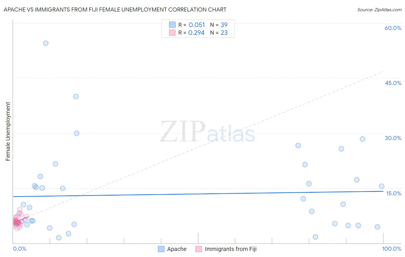 Apache vs Immigrants from Fiji Female Unemployment