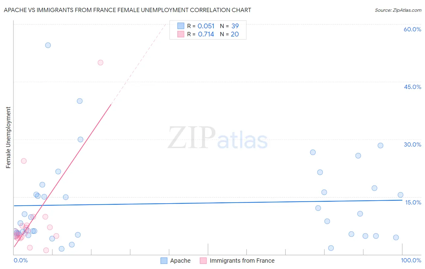 Apache vs Immigrants from France Female Unemployment