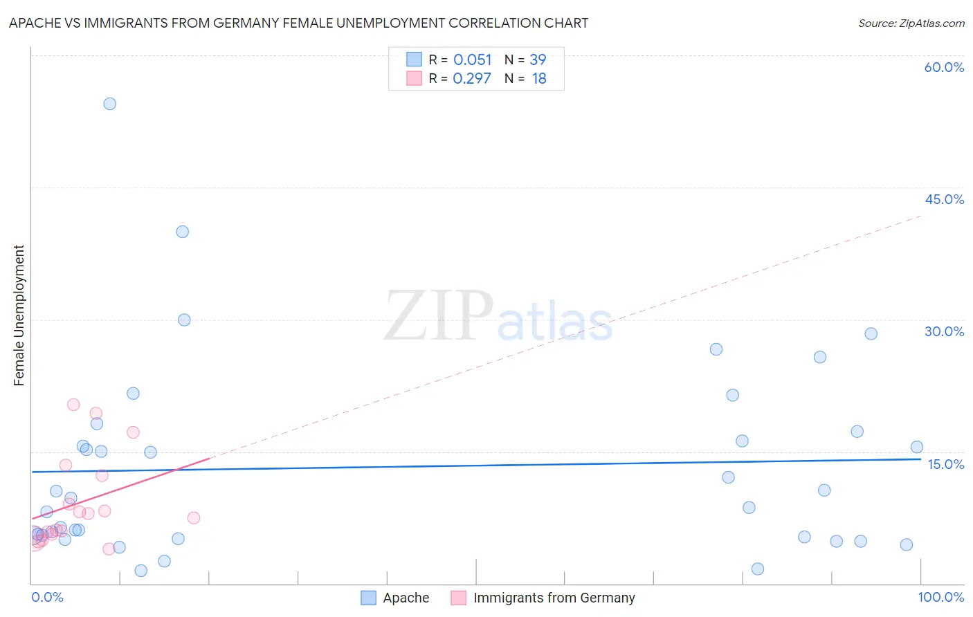 Apache vs Immigrants from Germany Female Unemployment