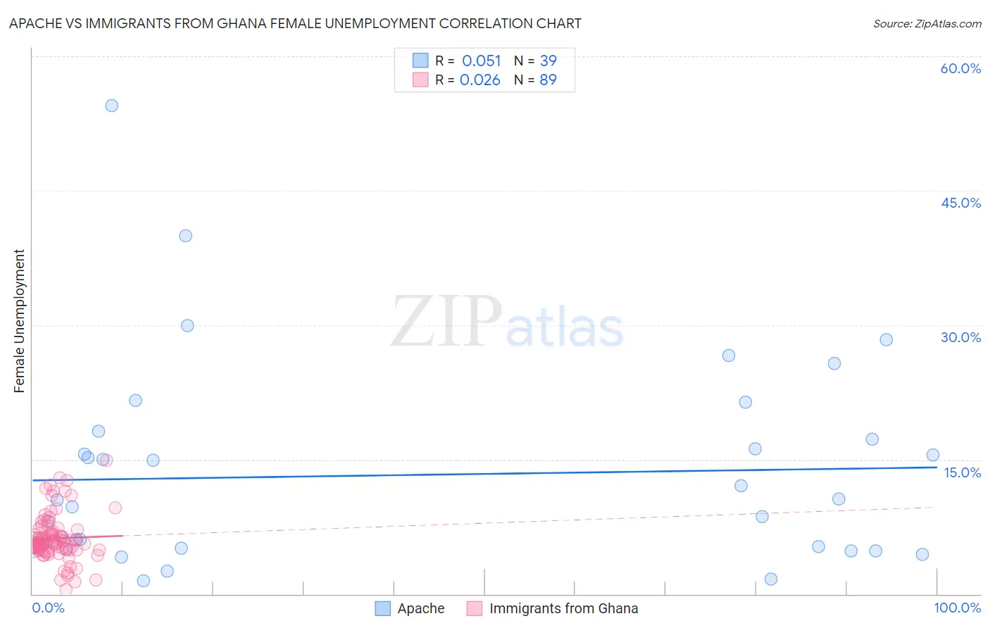 Apache vs Immigrants from Ghana Female Unemployment