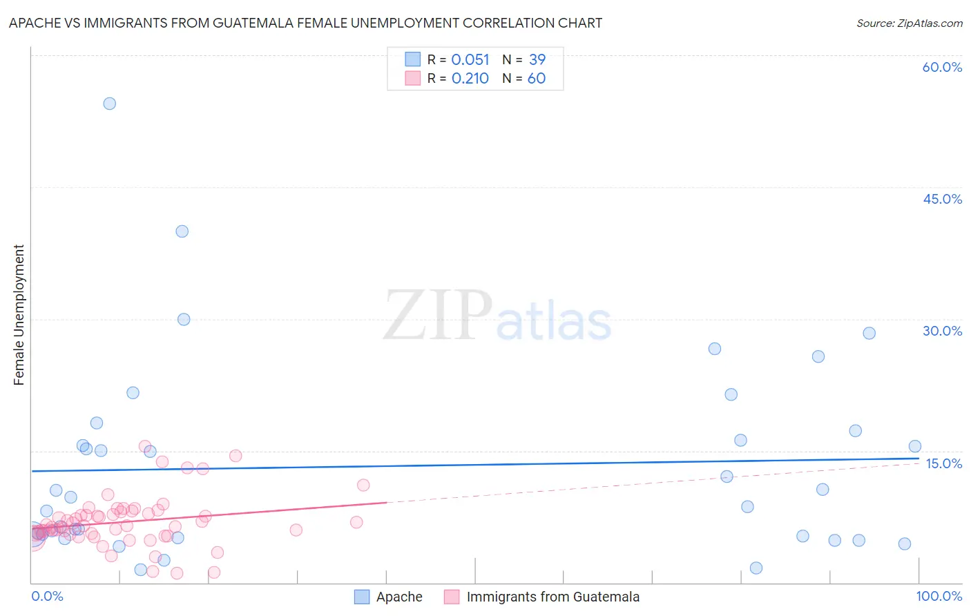 Apache vs Immigrants from Guatemala Female Unemployment