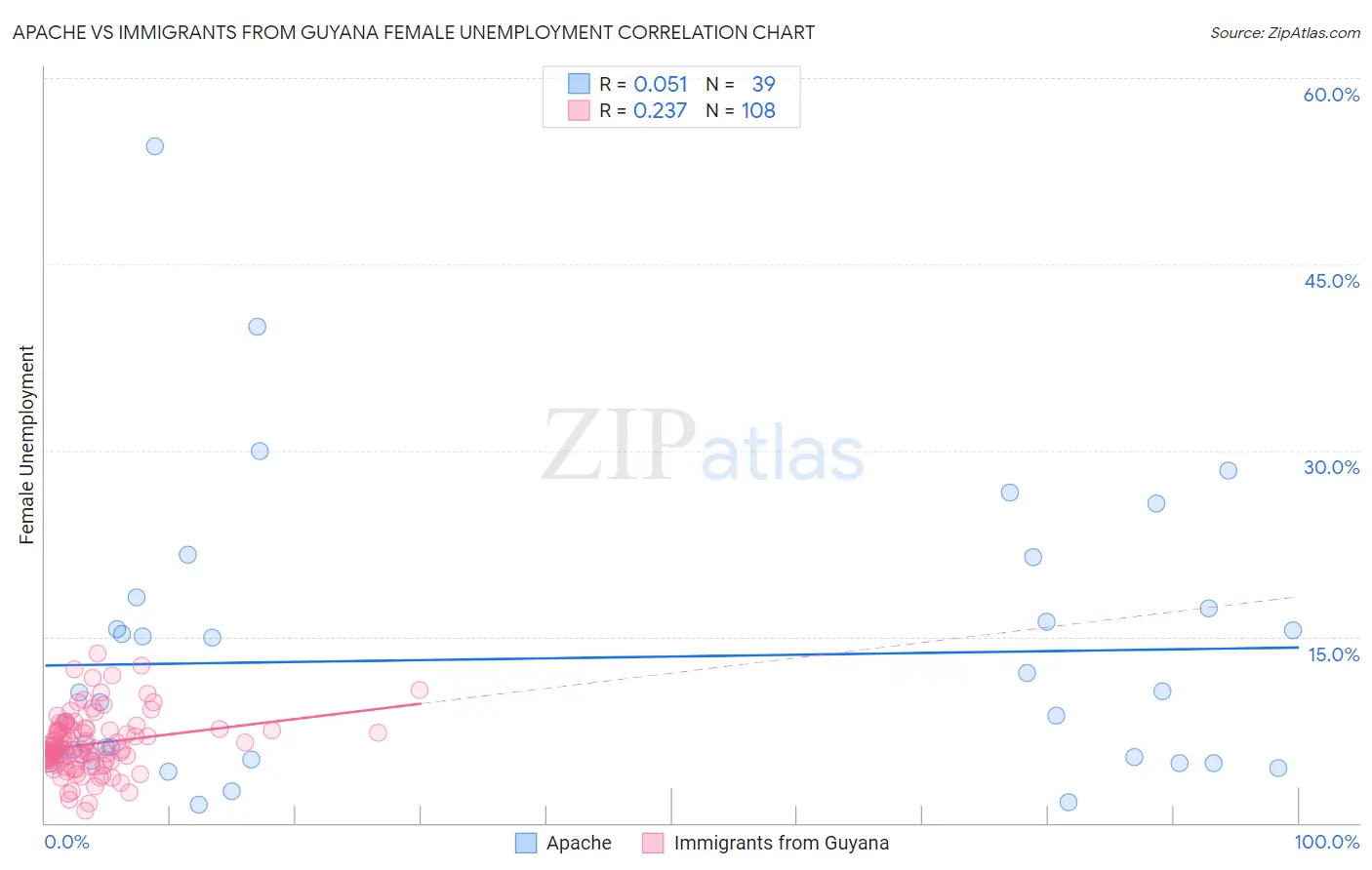 Apache vs Immigrants from Guyana Female Unemployment