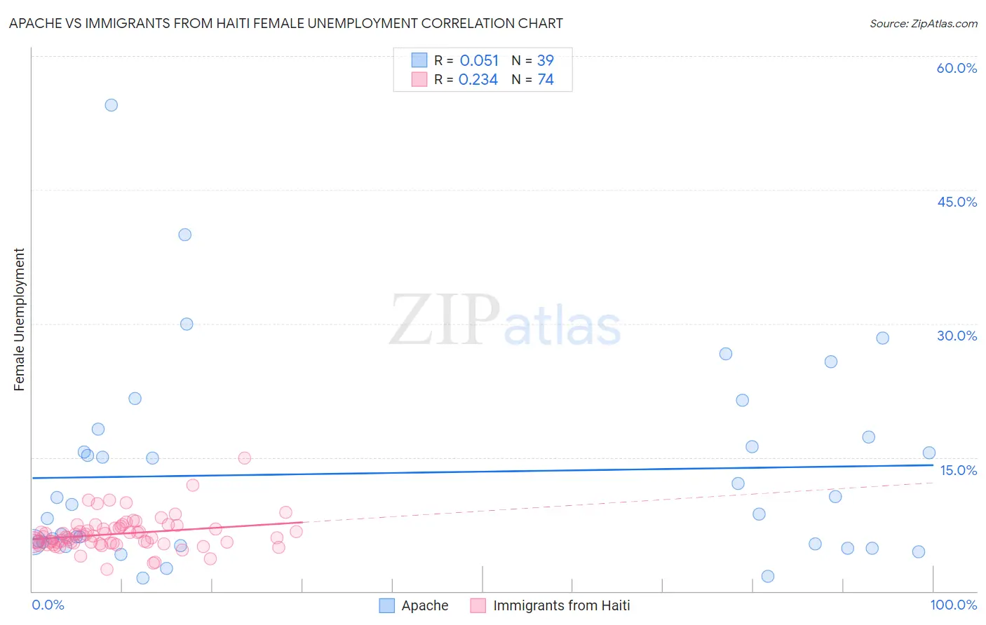 Apache vs Immigrants from Haiti Female Unemployment