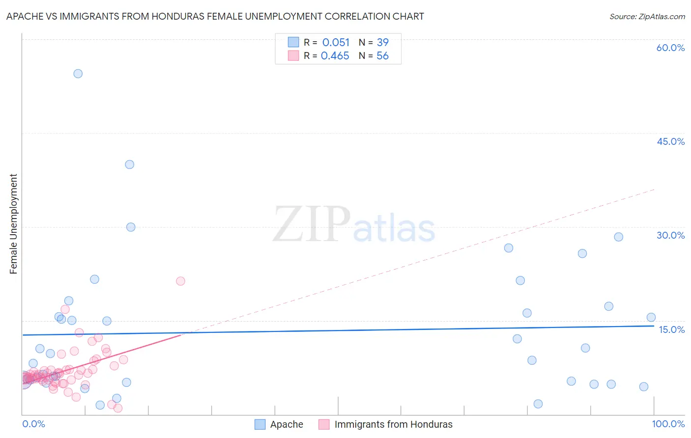 Apache vs Immigrants from Honduras Female Unemployment