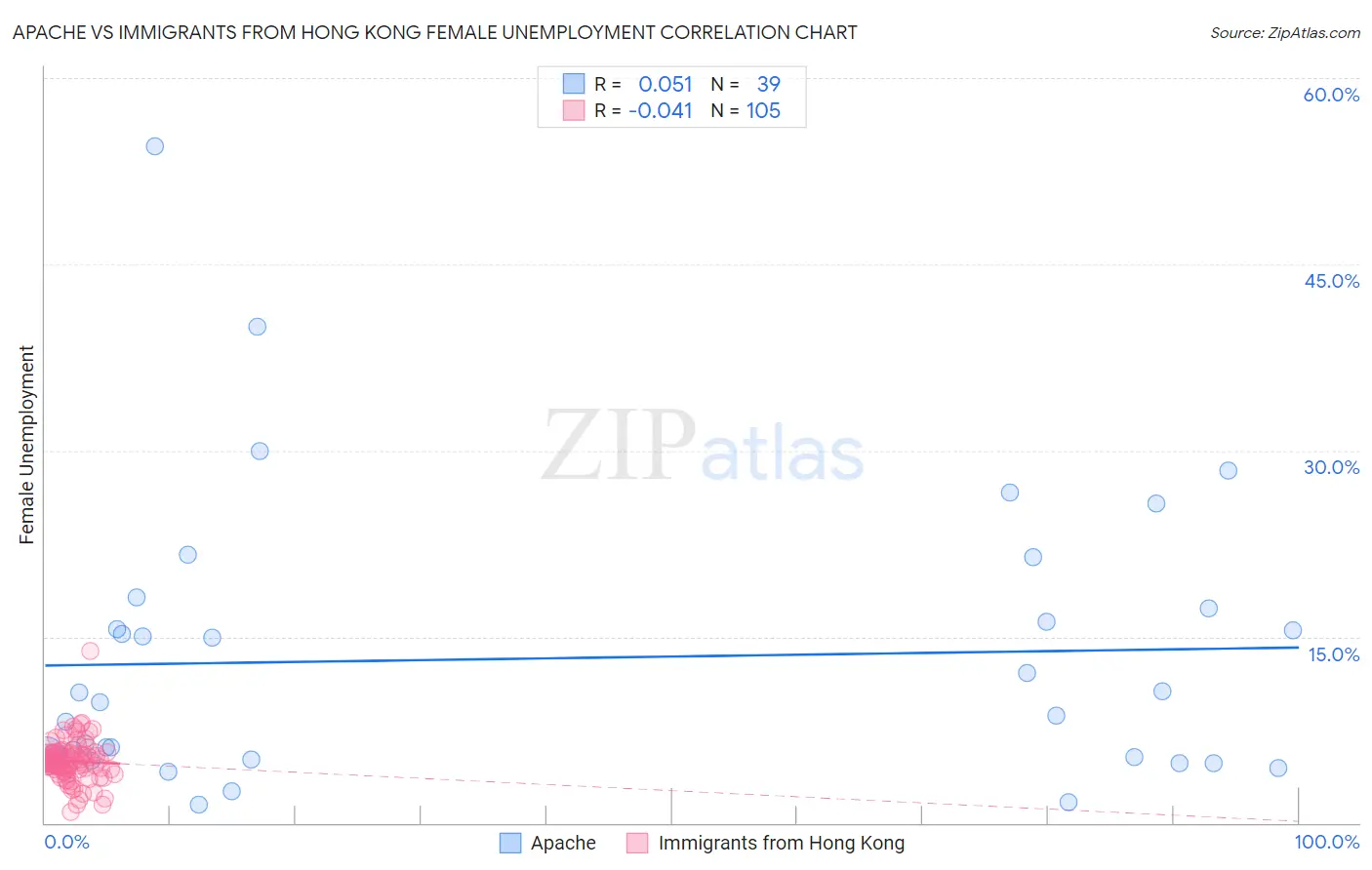Apache vs Immigrants from Hong Kong Female Unemployment