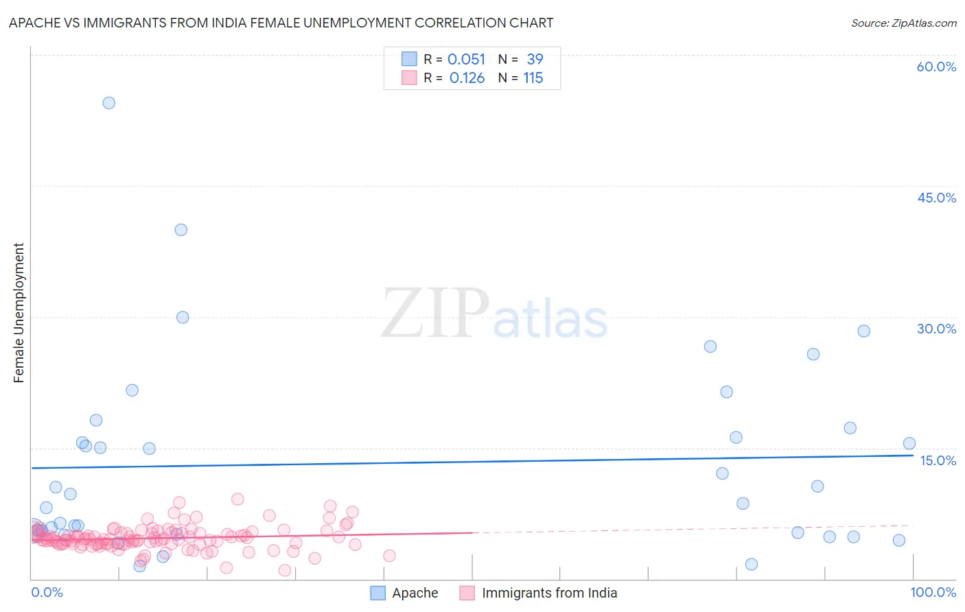 Apache vs Immigrants from India Female Unemployment