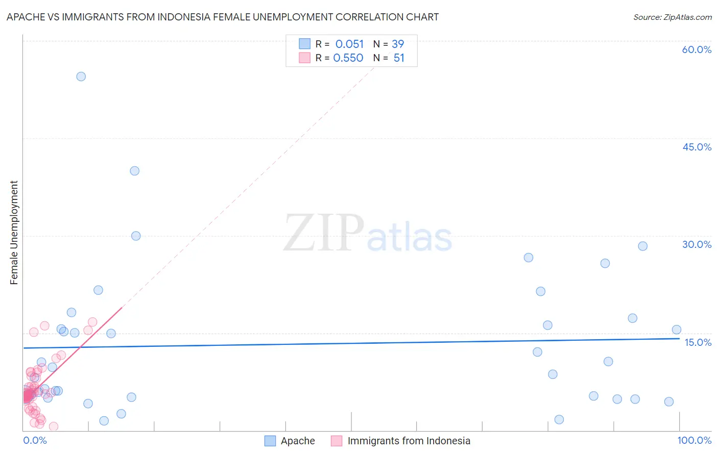 Apache vs Immigrants from Indonesia Female Unemployment