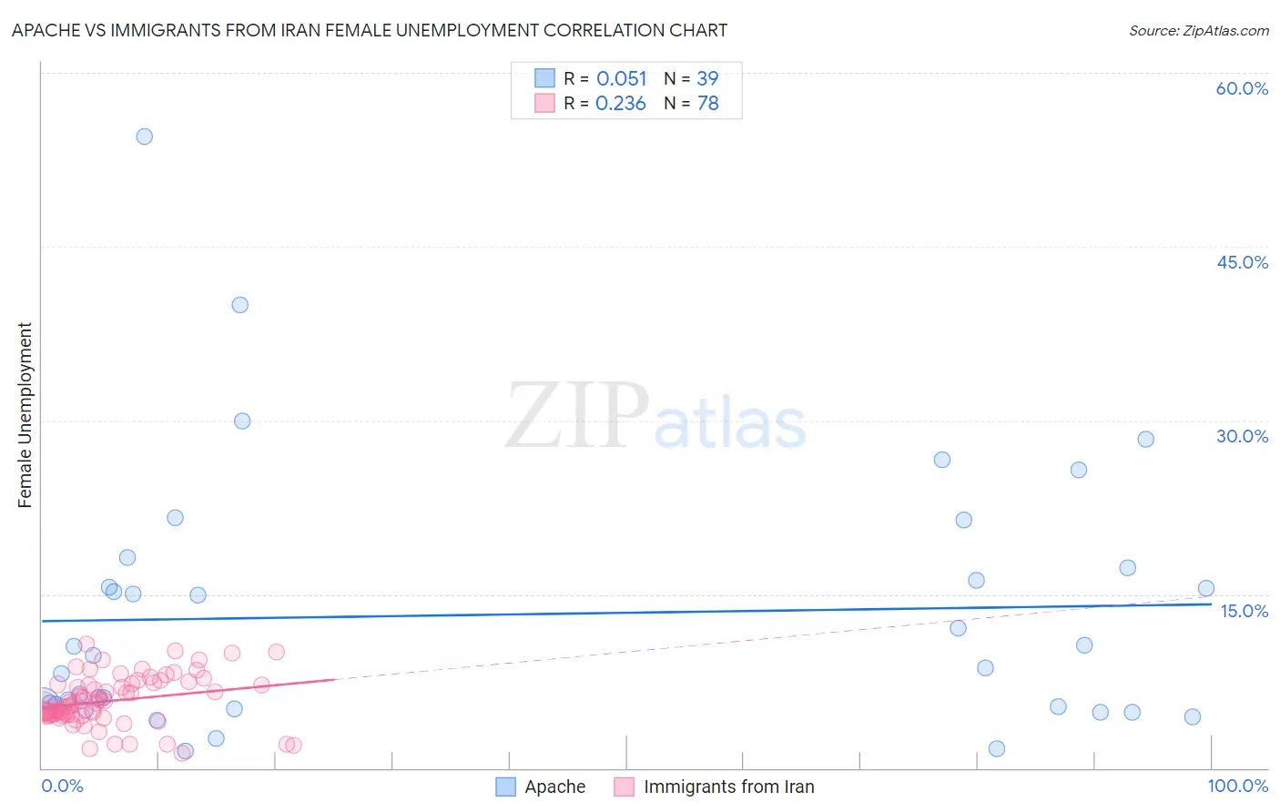 Apache vs Immigrants from Iran Female Unemployment