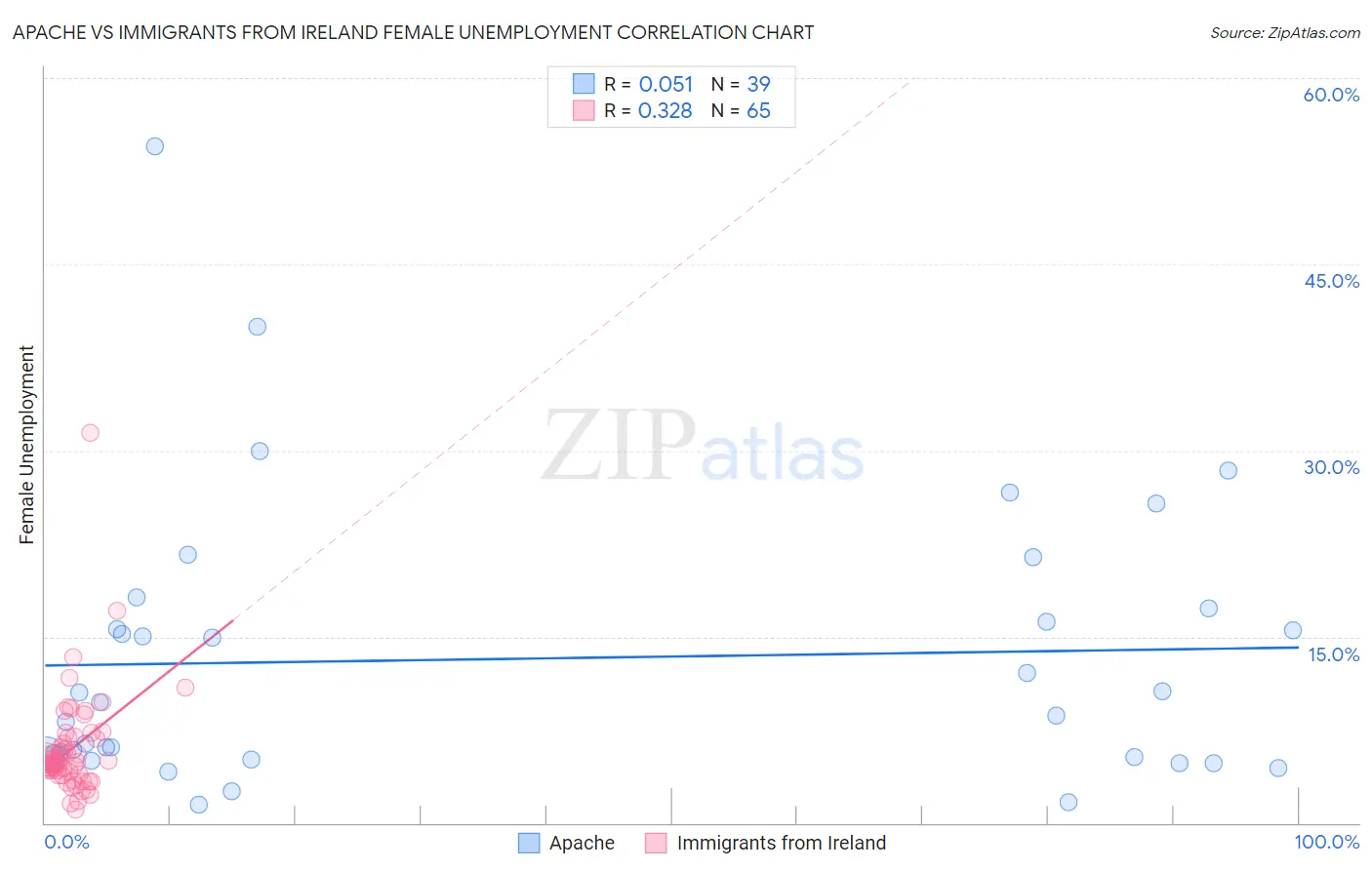 Apache vs Immigrants from Ireland Female Unemployment